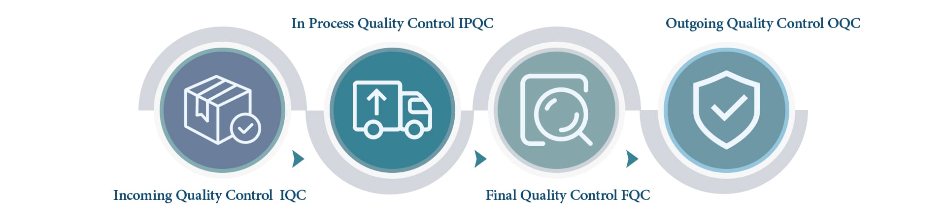 Qulity Control System