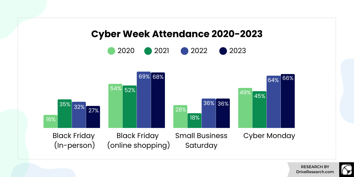 cyber week attendance 2020 2023
