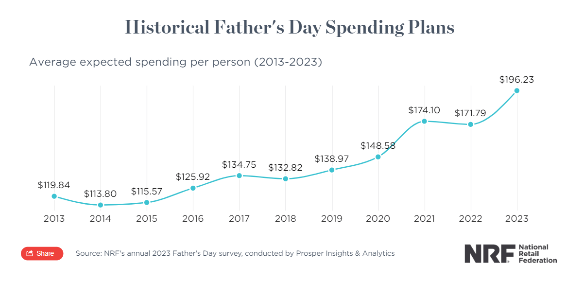 historical father's day spending plans from 2013 to 2023